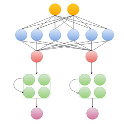 Learning Hierarchical Models for Motor Control