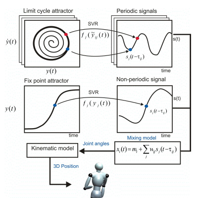 Component-based Trajectory Models for Human Character Animation