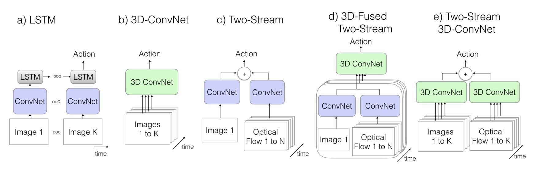 Different approaches for time-dependent CNNs. Image taken from Carreira, Zisserman (2018) 