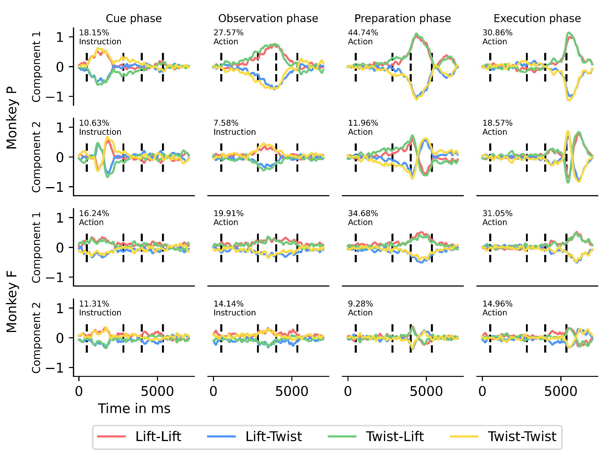 We developed a variant of PCA such that each principal component is attributed to one of the experimental factors.